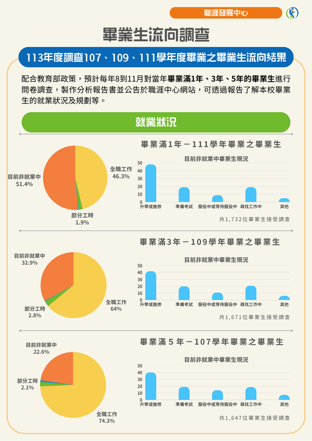 畢業生流向調查圖一