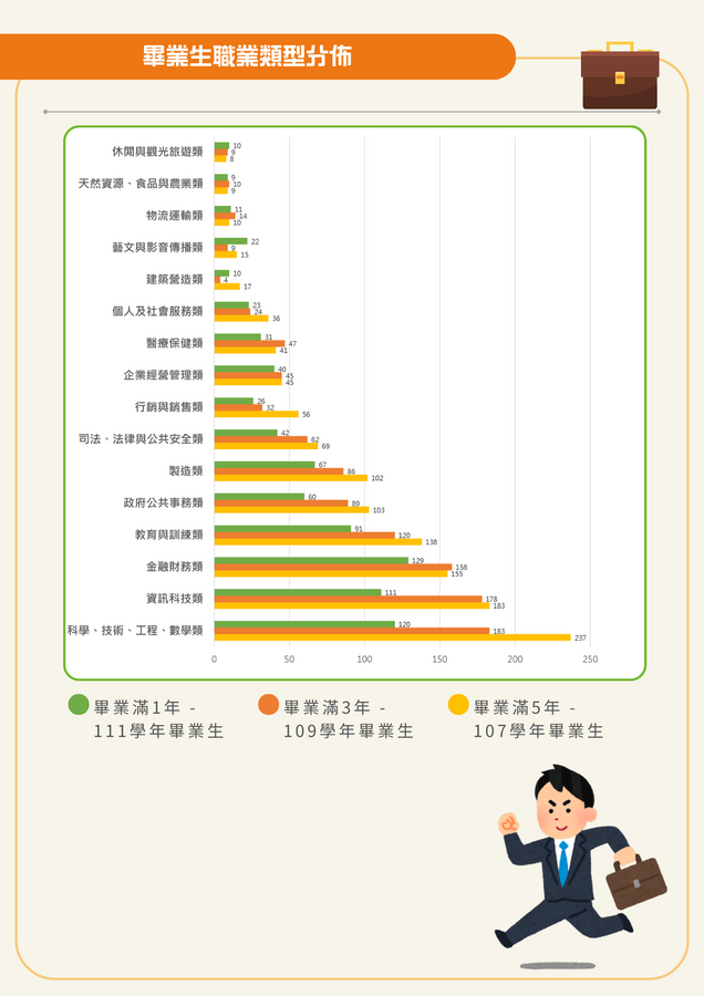 畢業生流向調查圖二