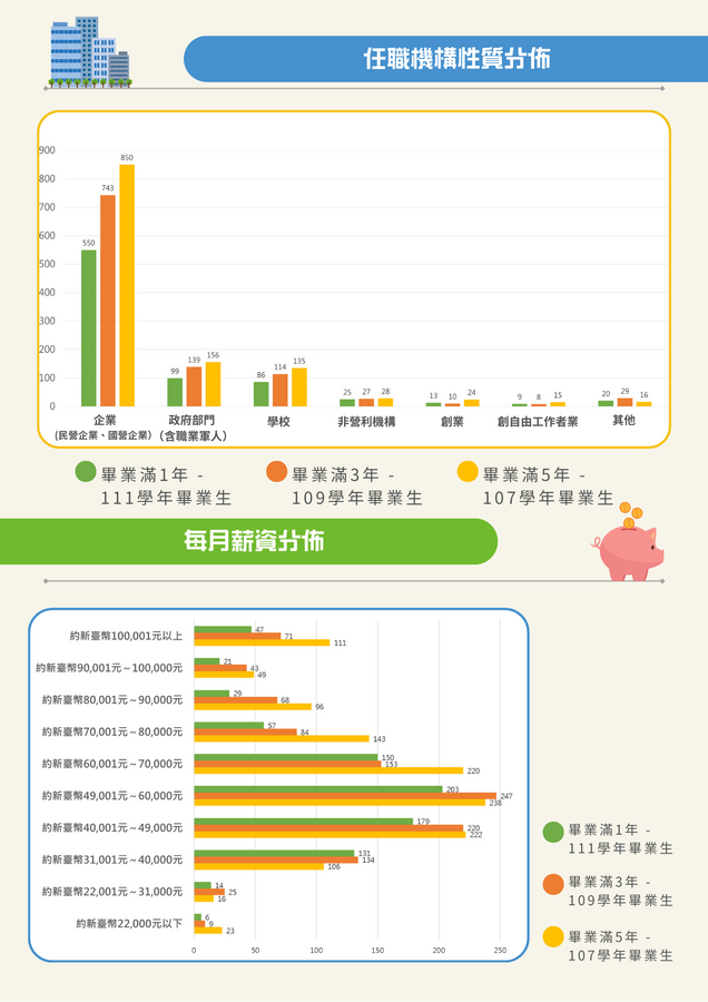 畢業生流向調查圖三