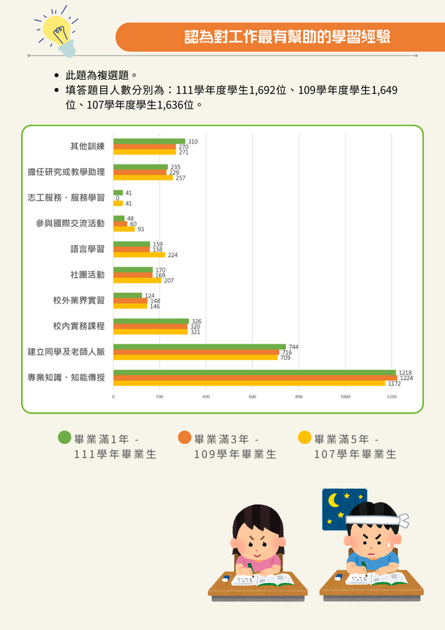 畢業生流向調查圖四